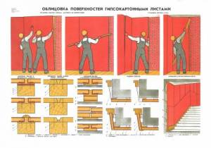 Облицовка поверхностей гипсокартонными листами