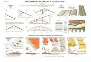 Конструкции, материалы и уклоны крыш