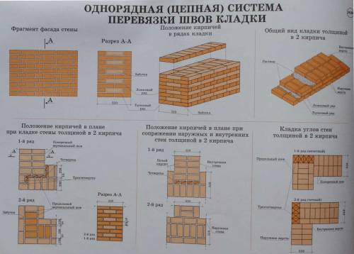 Однорядная (цепная) система перевязки швов каменной кладки