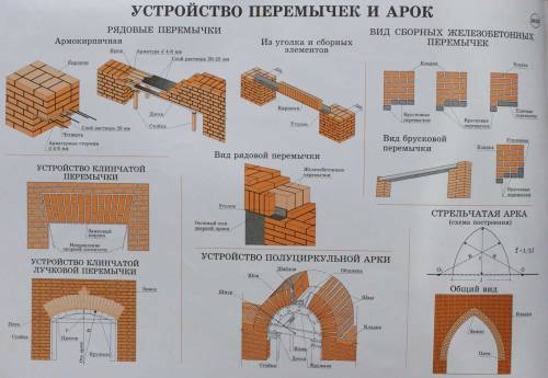 Устройство перемычек и арок