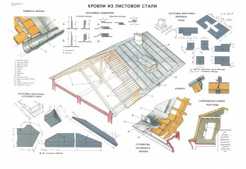 Кровли из листовой стали