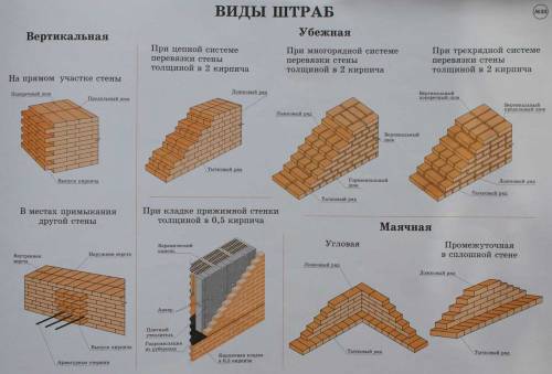 Виды штраб